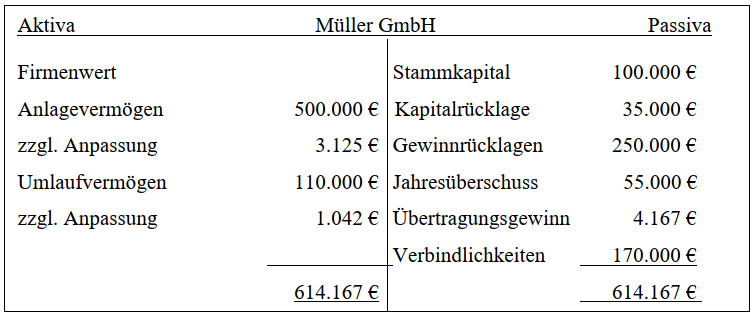Umwandlung GmbH in GmbH & Co. KG