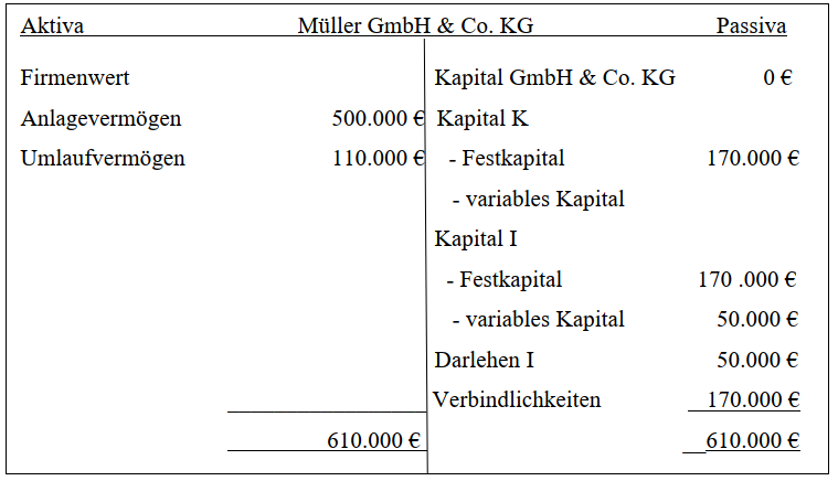 Umwandlung GmbH in GmbH & Co. KG